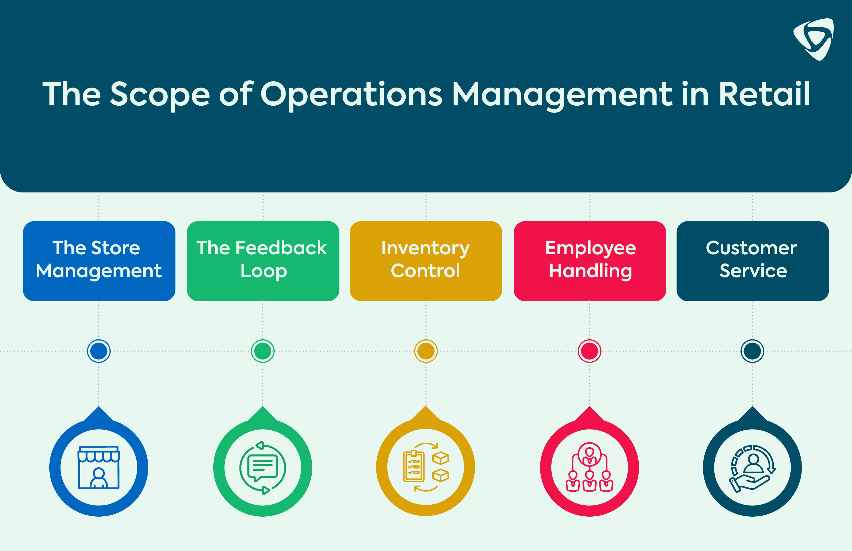 The scope of operations management in retail
