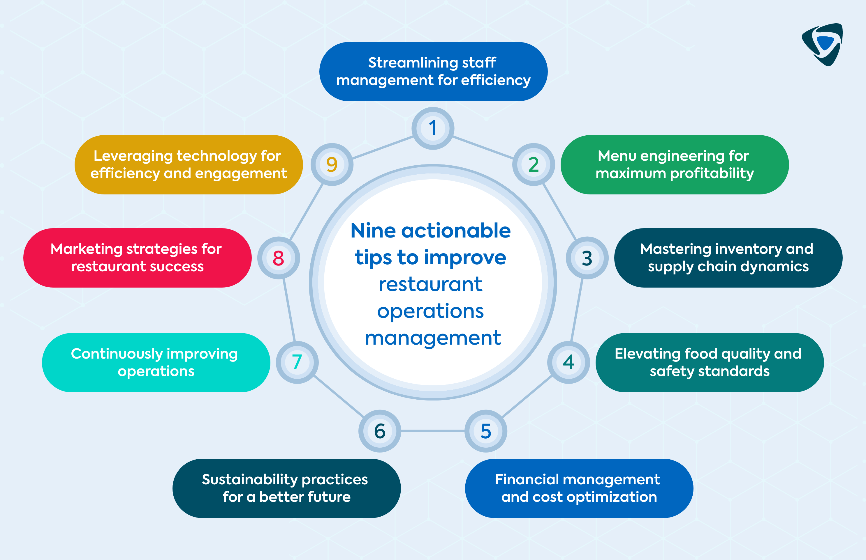 Nine actionable tips to improve restaurant operations management
