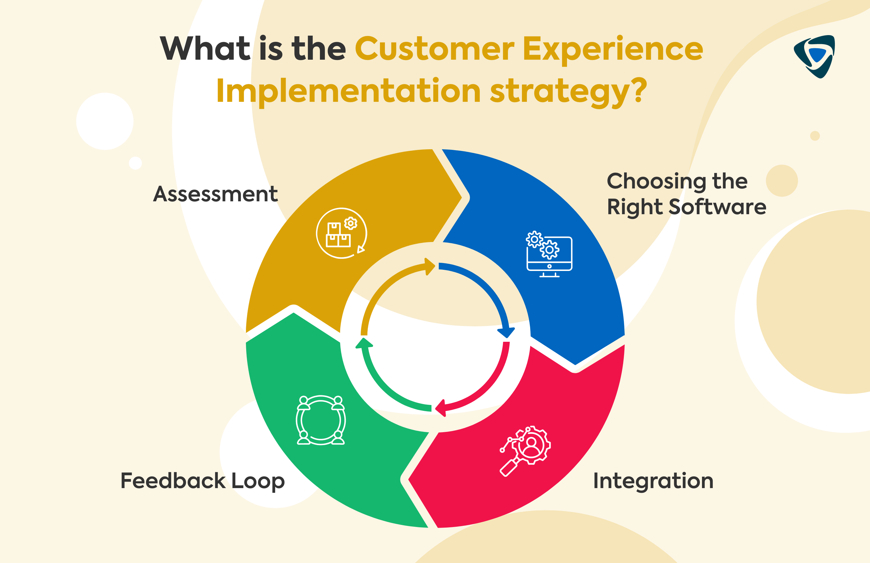 What is the Customer Expеriеncе Implementation strategy