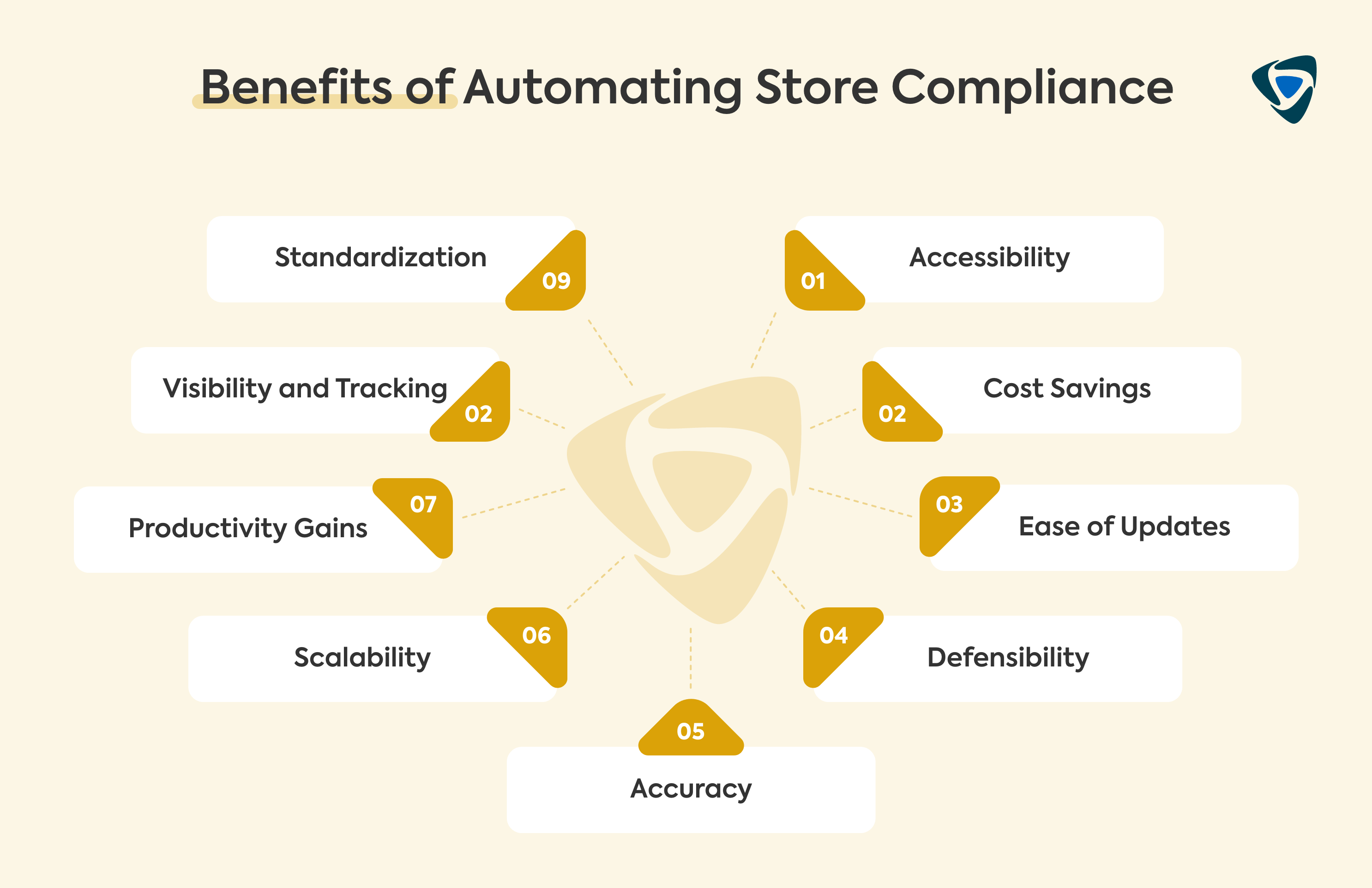 Benefits of Automating Store Compliance