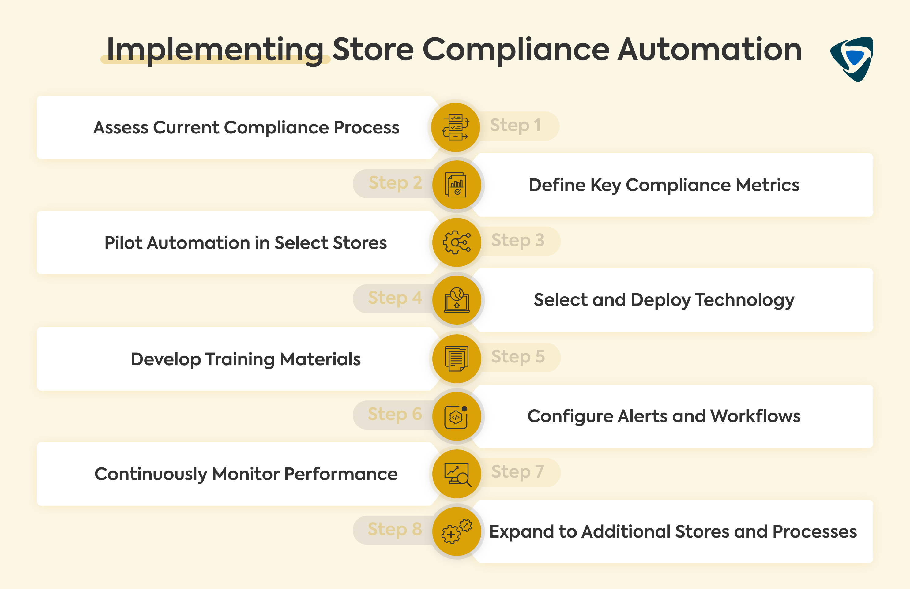 Implementing Store Compliance Automation
