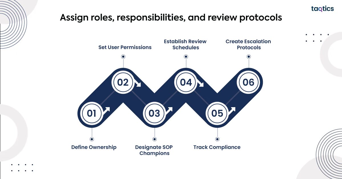 Assign roles, responsibilities, and review protocols
