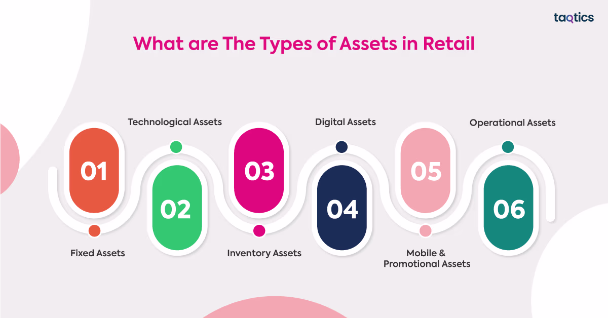 What are The Types of Assets in Retail? 