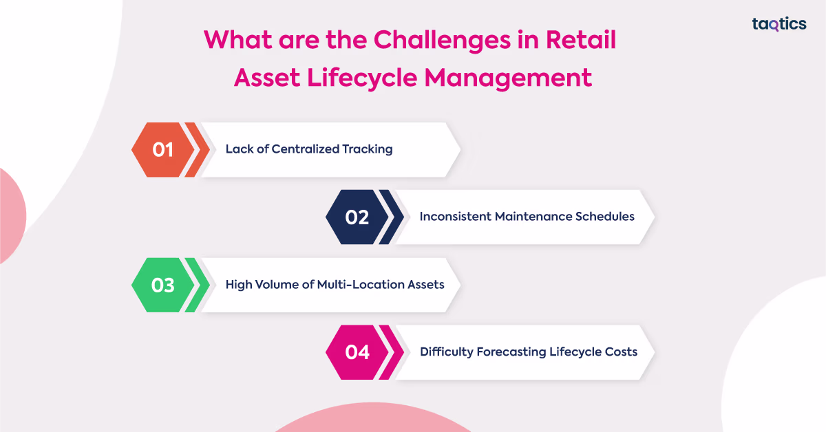 What are the Challenges in Retail Asset Lifecycle Management? 