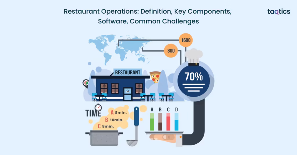 Restaurant Operations: Definition, Key Components, Software, Common Challenges