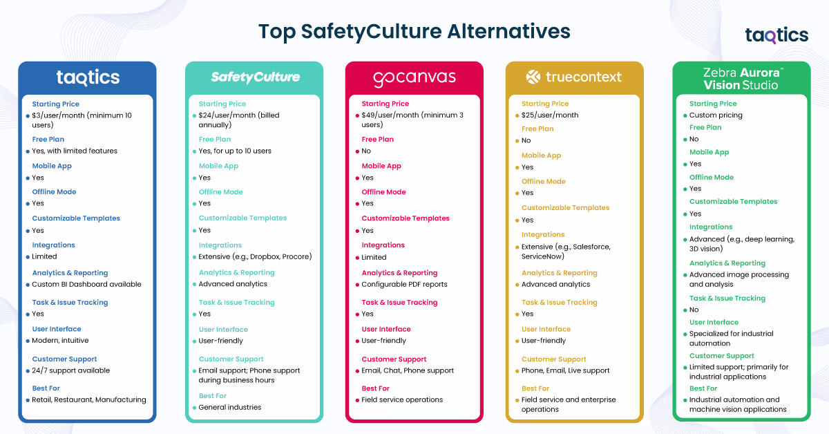 Top SafetyCulture Alternatives