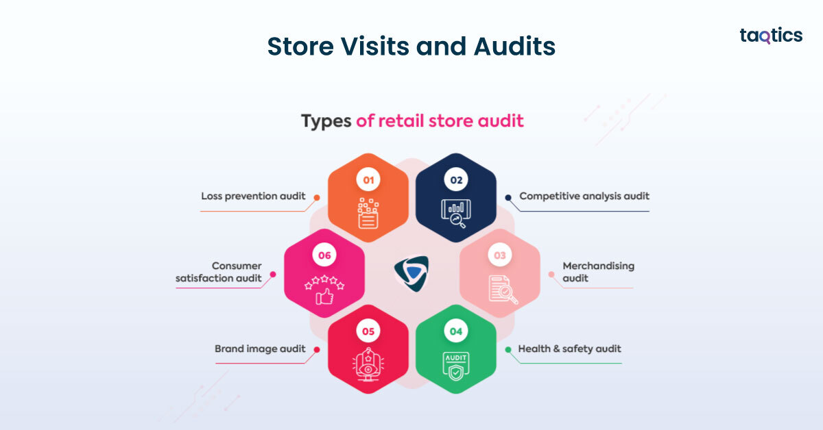 Store Visits and Audits