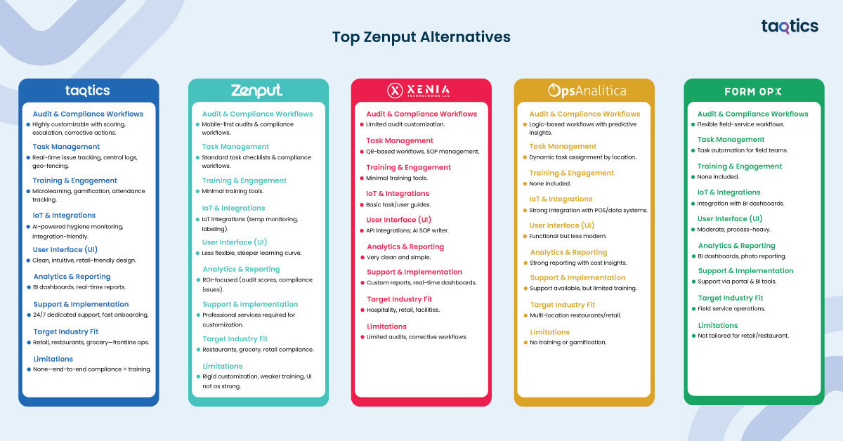 Top Zenput Alternatives