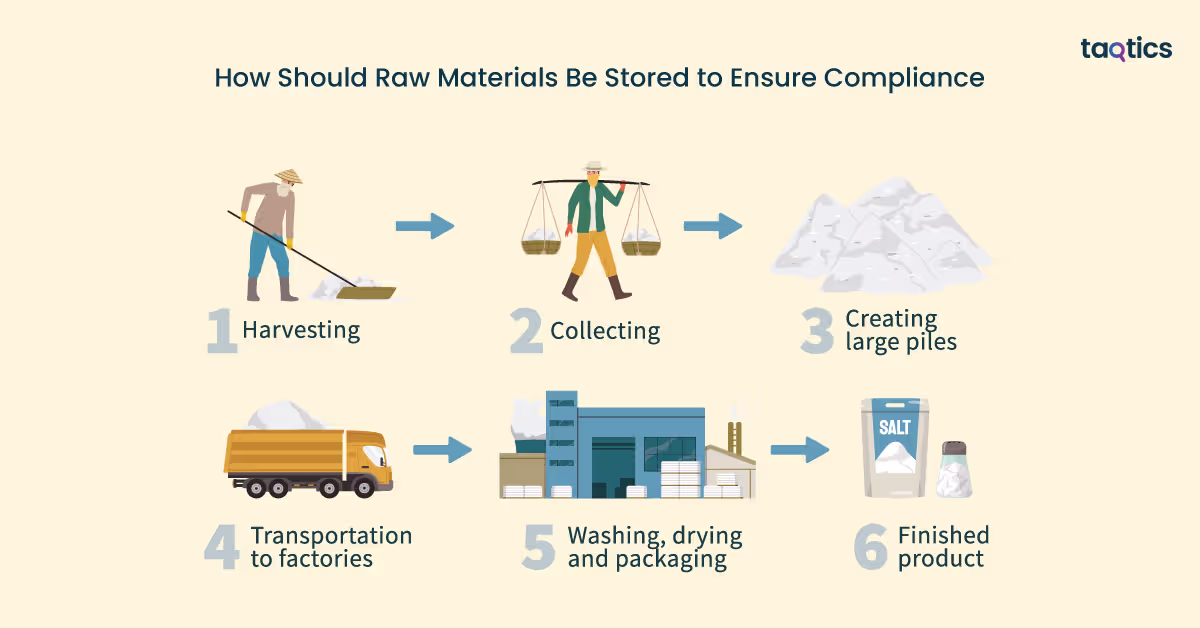 How Should Raw Materials Be Stored to Ensure Compliance?