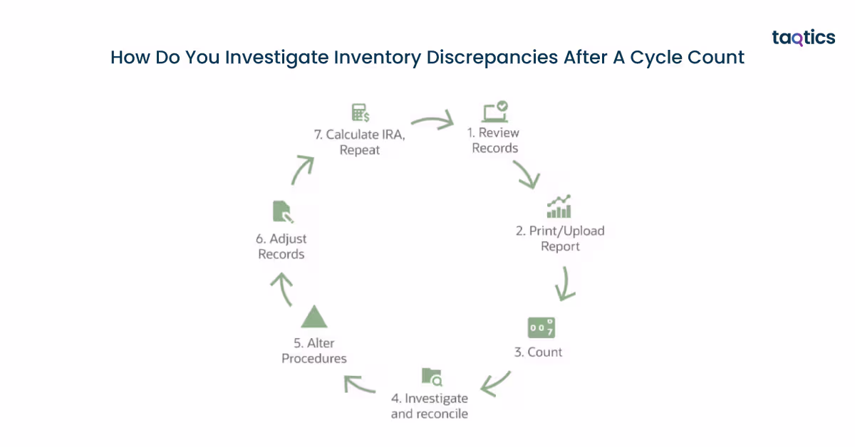 How Do You Investigate Inventory Discrepancies After A Cycle Count?