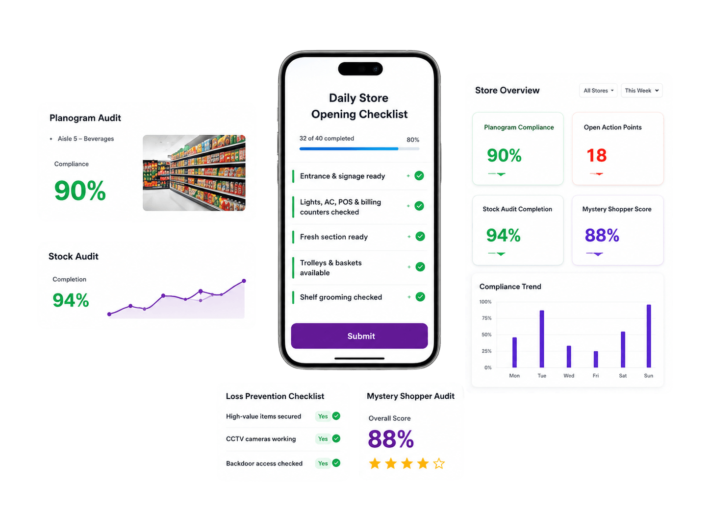 Supermarket management software dashboard showing checklists, audits and store overview