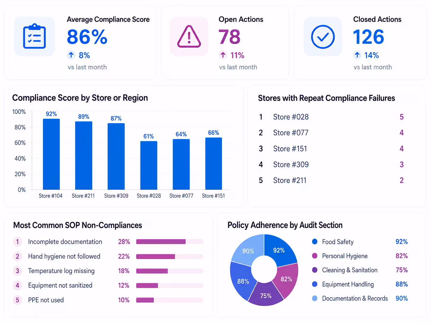 Taqtics retail compliance audit reports and AI insights dashboard