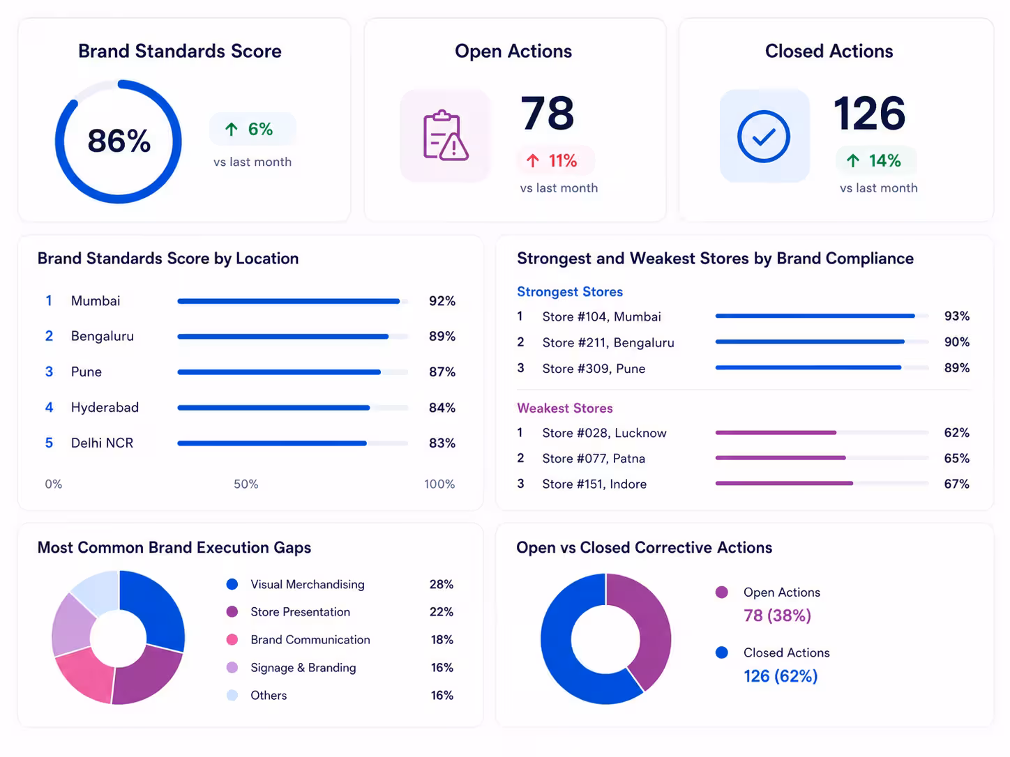 Taqtics brand standards audit reports and AI insights dashboard