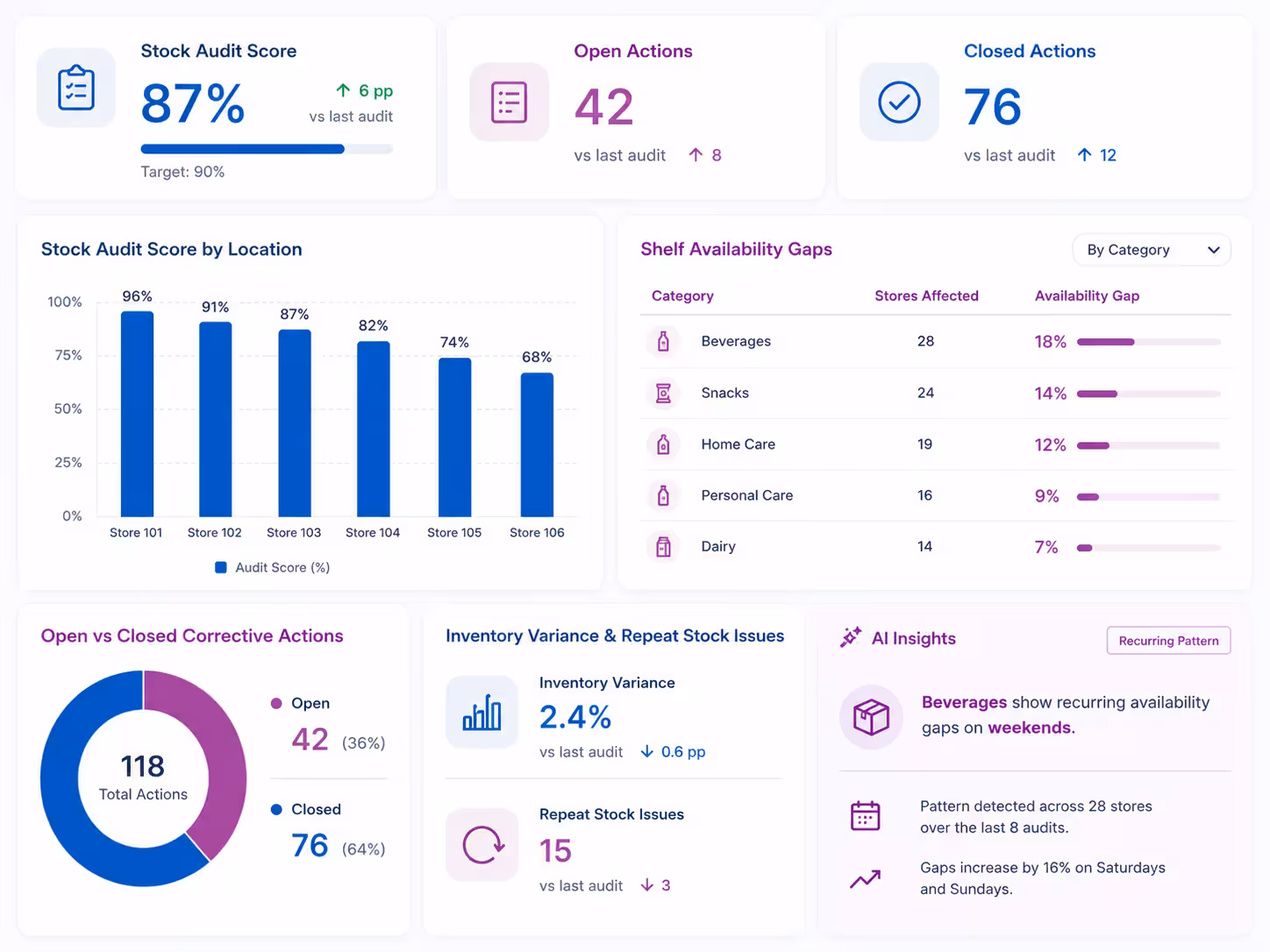 Taqtics retail stock and inventory audit reports and AI insights dashboard