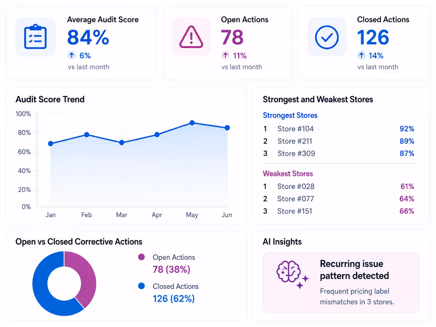 Taqtics store audit reports and AI insights dashboard