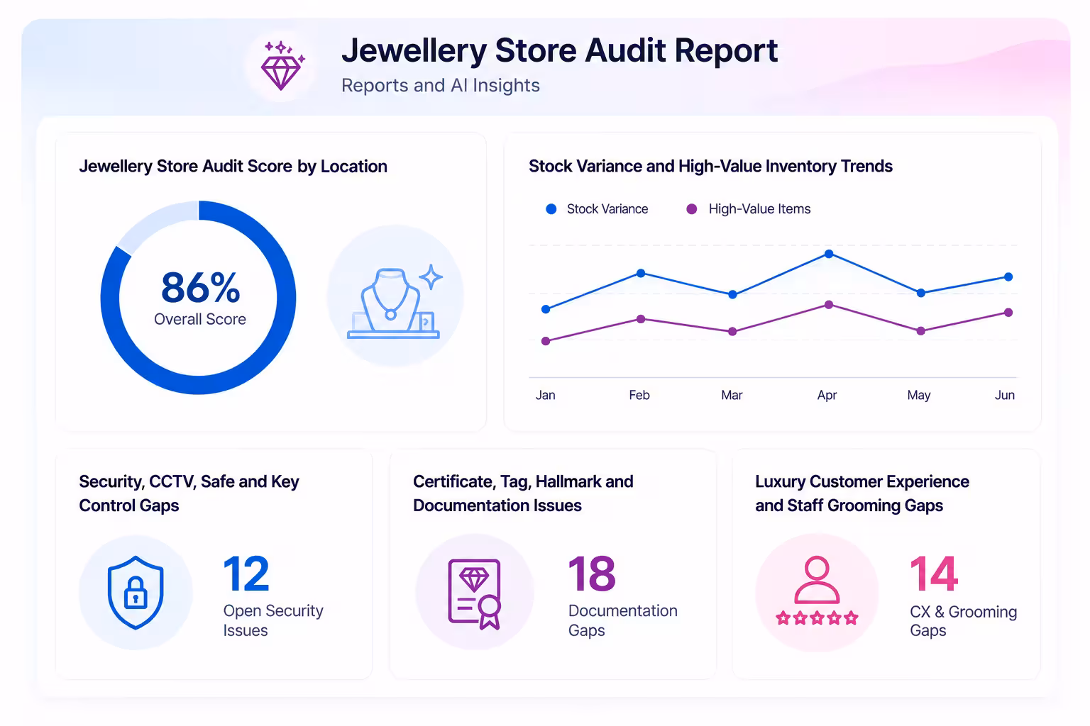 Taqtics jewellery store audit reports showing stock, security, service and corrective-action risks