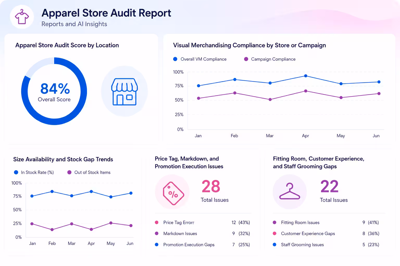 Taqtics fashion, apparel, and footwear audit reports dashboard