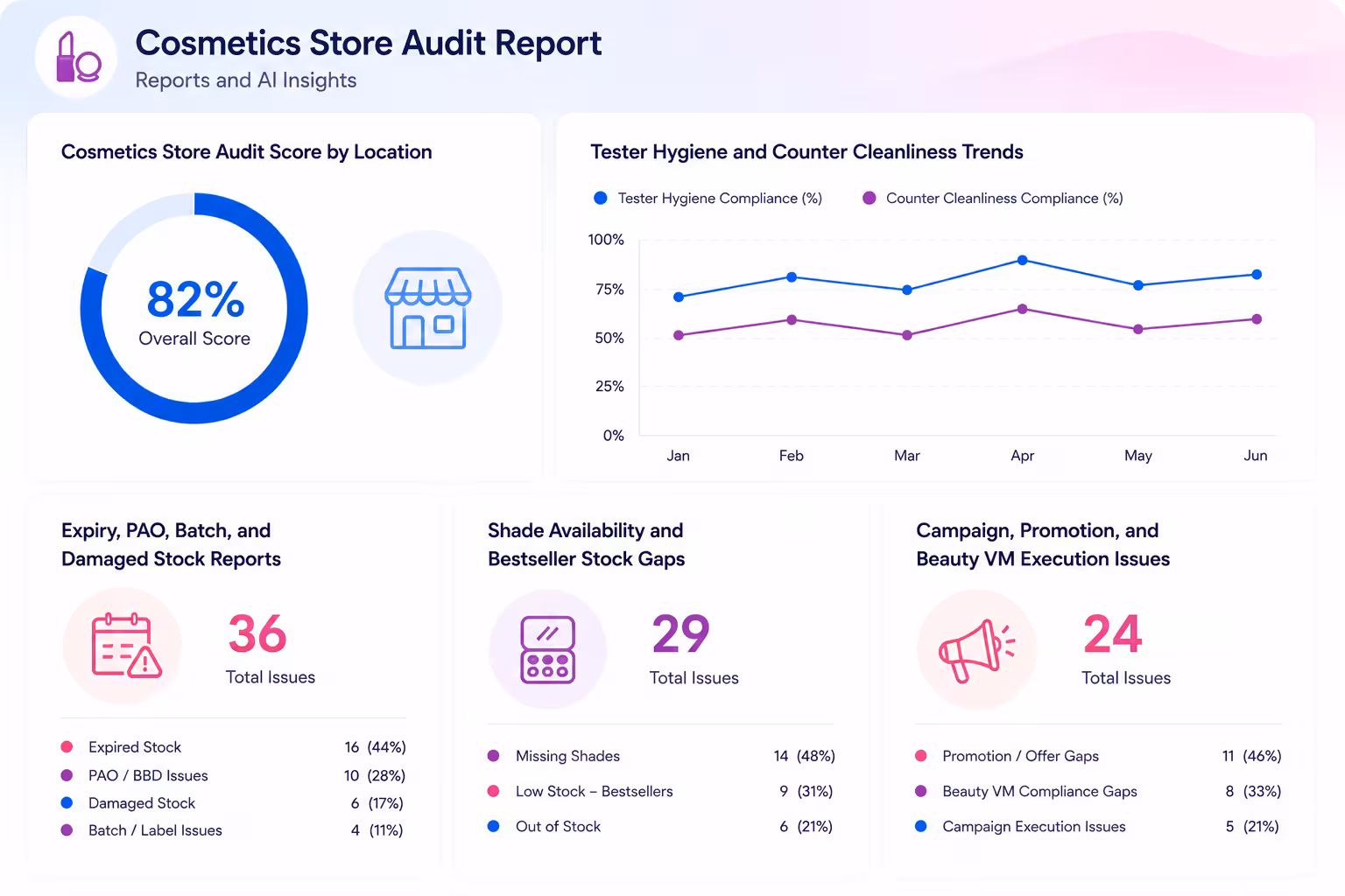 Taqtics cosmetics and beauty retail audit reports dashboard