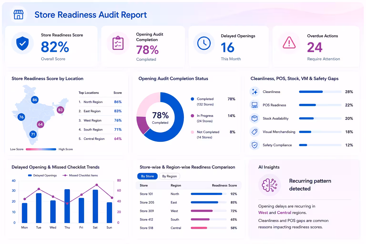 Taqtics store readiness and opening audit reports and AI insights dashboard