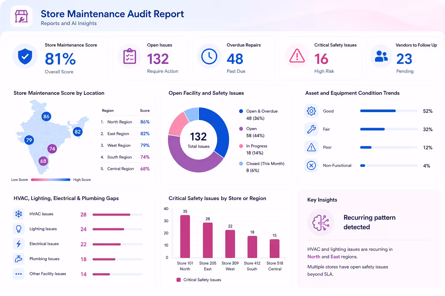 Taqtics store maintenance, facility and safety audit reports and AI insights dashboard