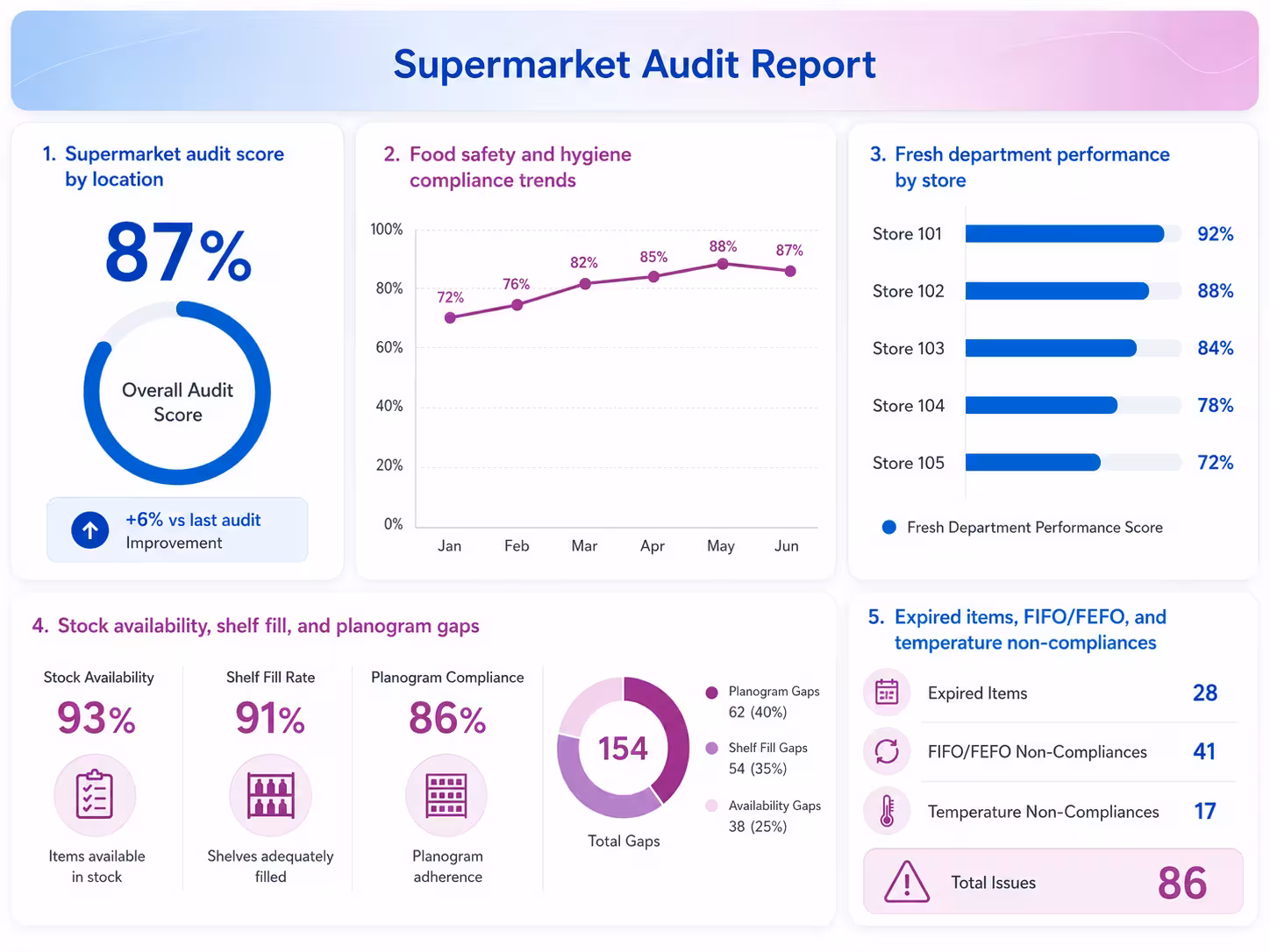 Taqtics supermarket and grocery audit reports and AI insights dashboard