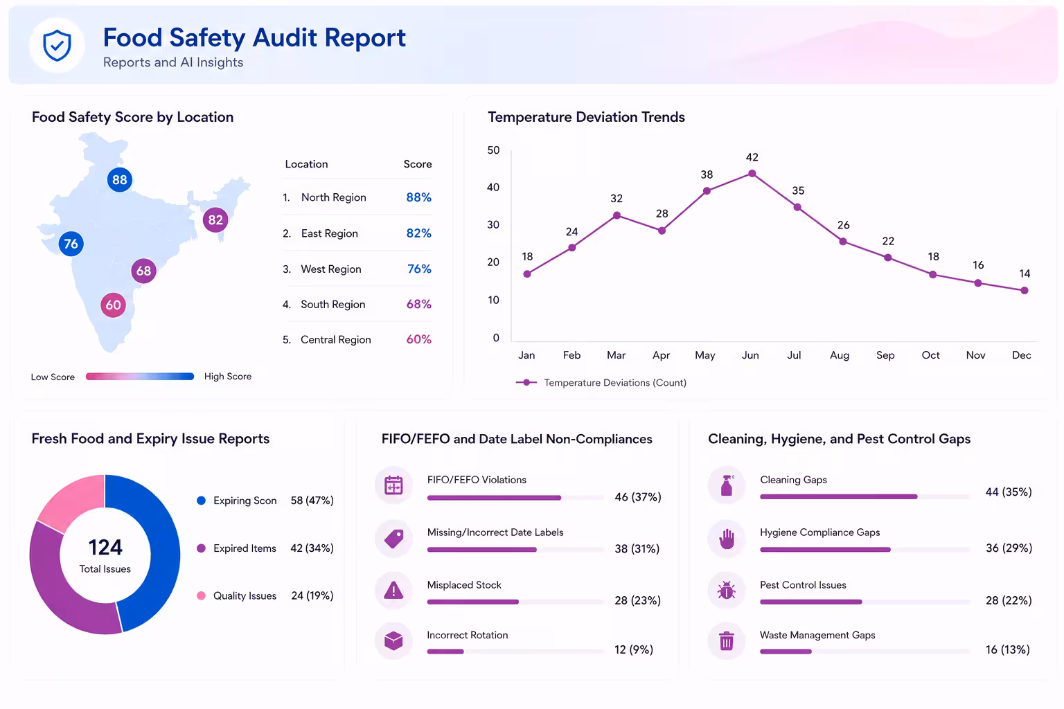 Taqtics fresh food, expiry and cold chain audit reports and AI insights dashboard