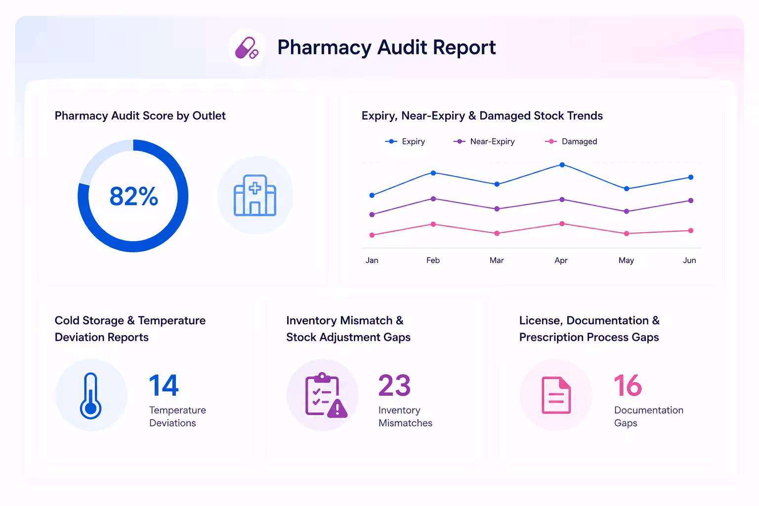 Taqtics pharmacy audit reports showing expiry, temperature, stock and compliance risks