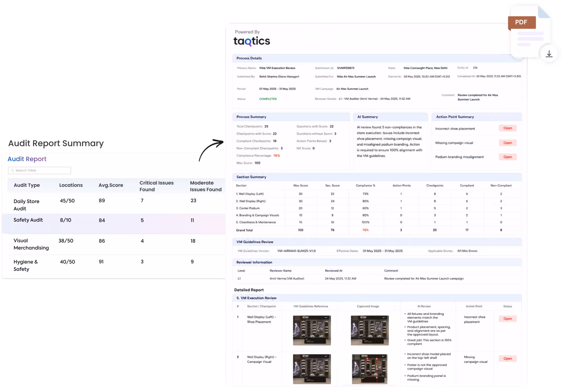 Retail audit report showing audit summary, store scores, critical issues, AI summary, action points, compliance results, and detailed audit evidence