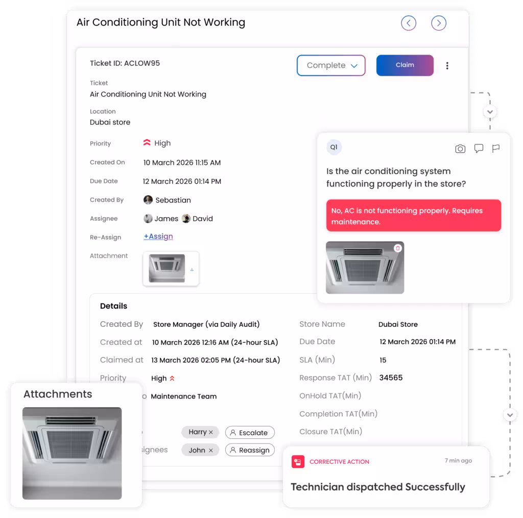 Retail audit performance gap converted into a corrective action with issue details, assignment, evidence, priority, and closure tracking