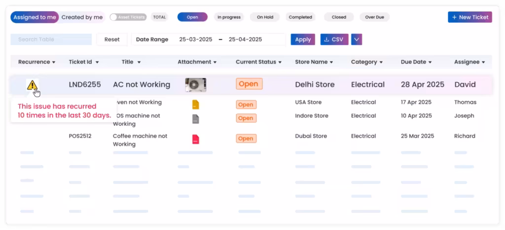 Recurring issue report by ticket, store, category, and frequency