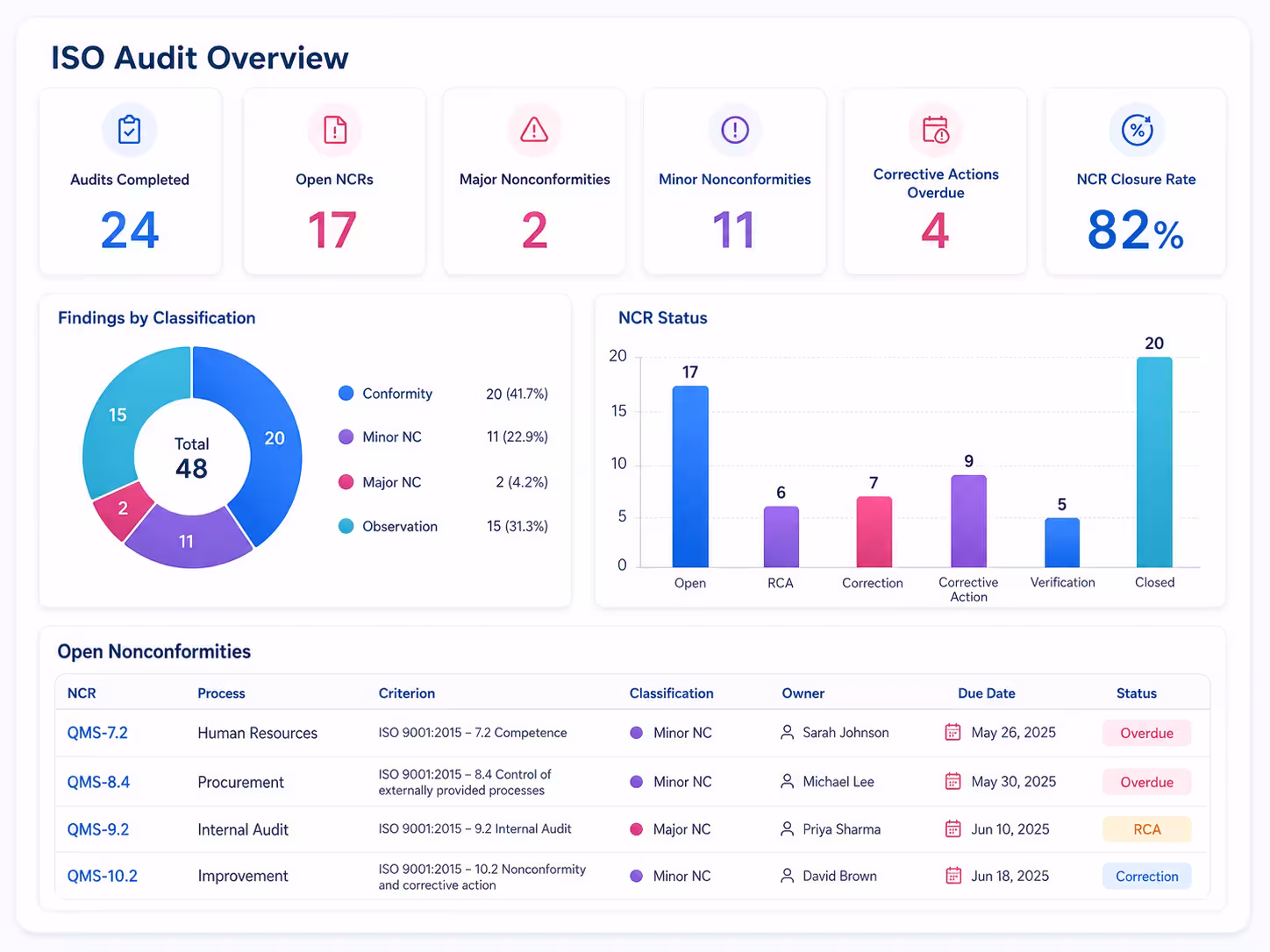 Taqtics ISO audit dashboard showing findings nonconformities NCR status and corrective action closure