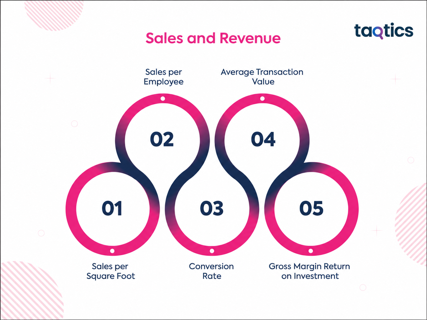 Sales and revenue metrics for retail store management